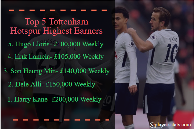 Tottenham Hotspur Players Salaries